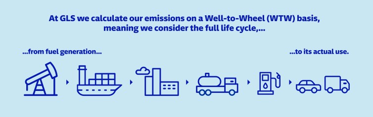 Netto-Null „Well-to-Wheel“