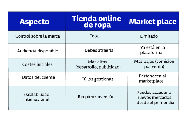 Diferencias entre un marketplace y una tienda online propia