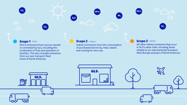 Nettonolla-päästöt: Scope 1, 2 ja 3 -kaavio